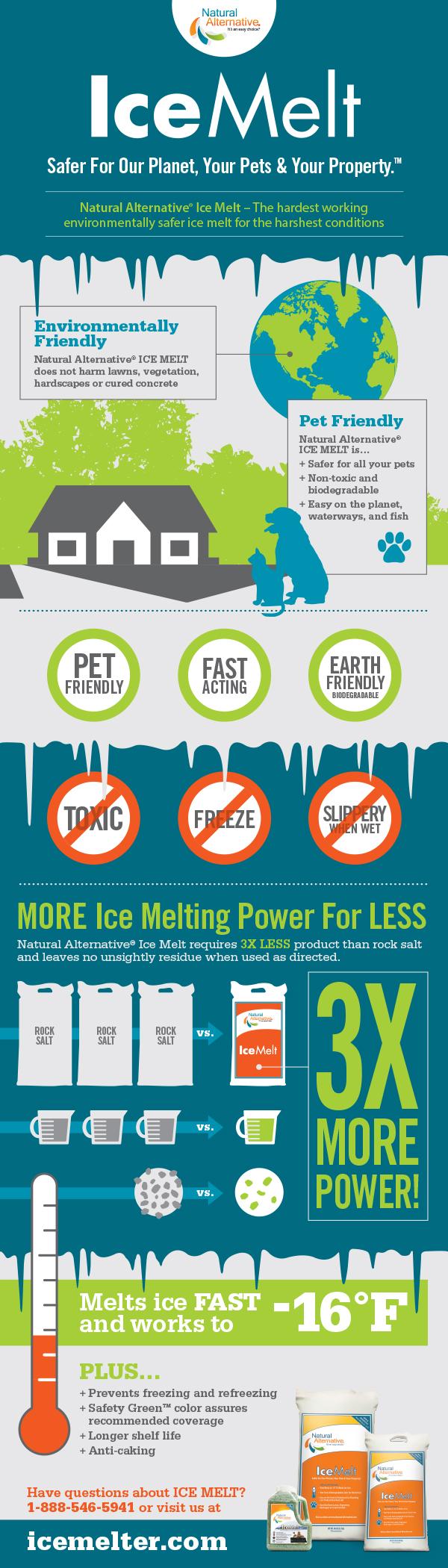Ice Melt Infographic
