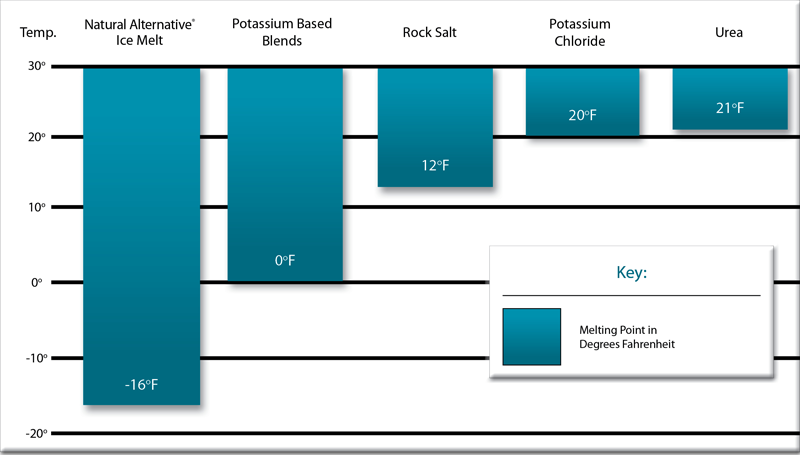 Ice Melt Comparison Chart - Natural Alternative